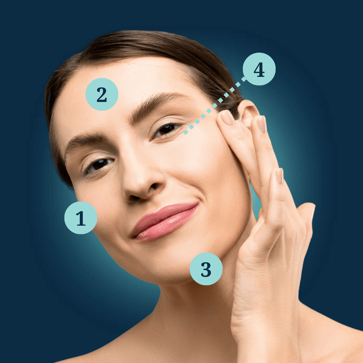 A close-up portrait of a woman with numbered markers highlighting areas of the face: 1 near the lower cheek/jawline, 2 on the forehead, 3 along the lower cheek/jawline, and 4 near the outer eye/temple. A dotted line connects the outer eye area toward marker 4. The image has a dark blue background and light blue circular markers with dark blue numbers.